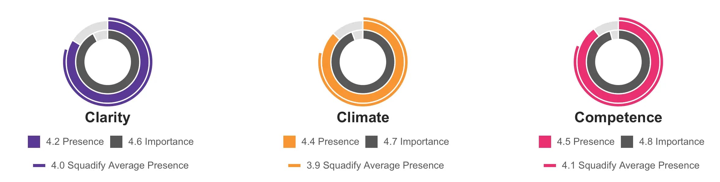 Squadify 3Cs results screenshot