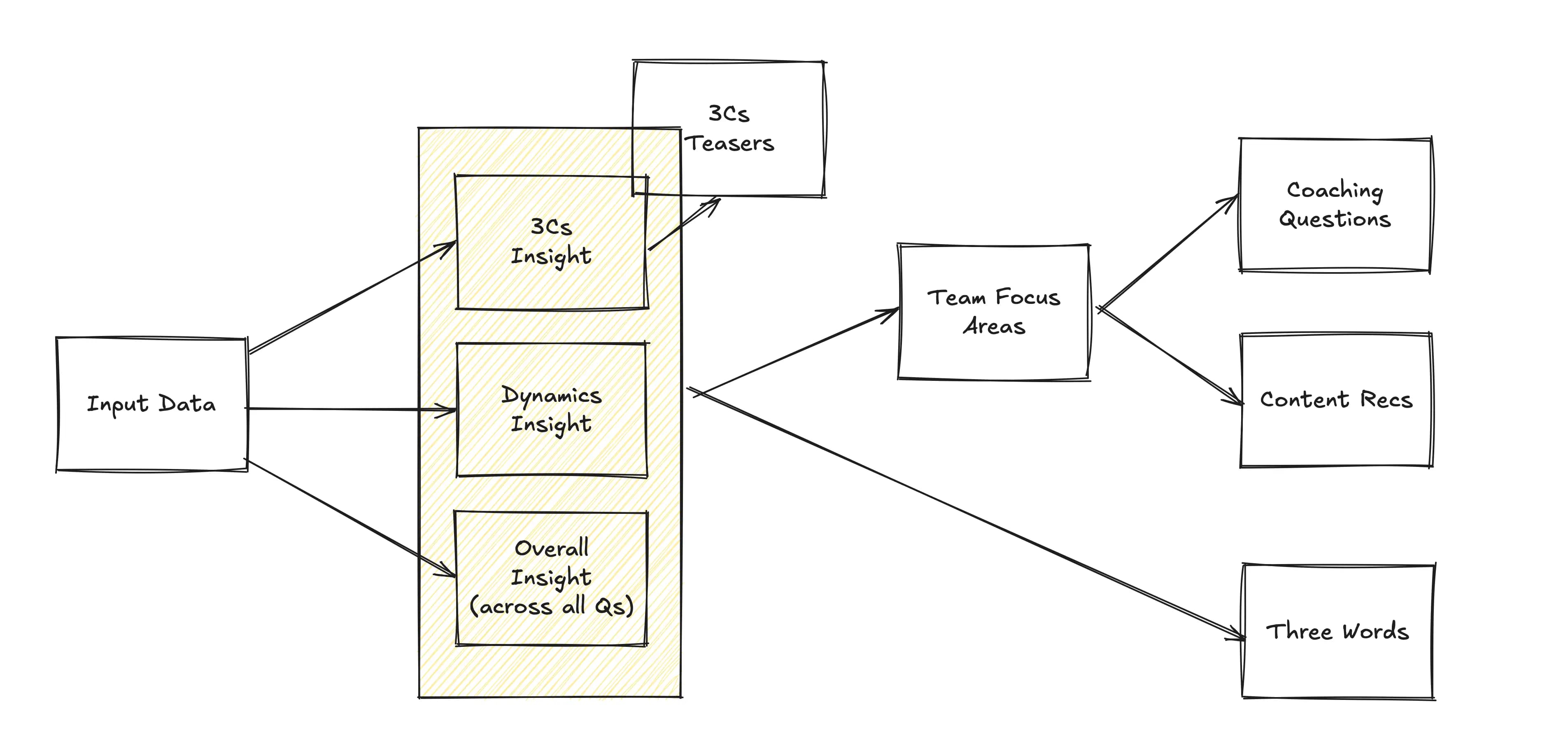 Squadify focus areas