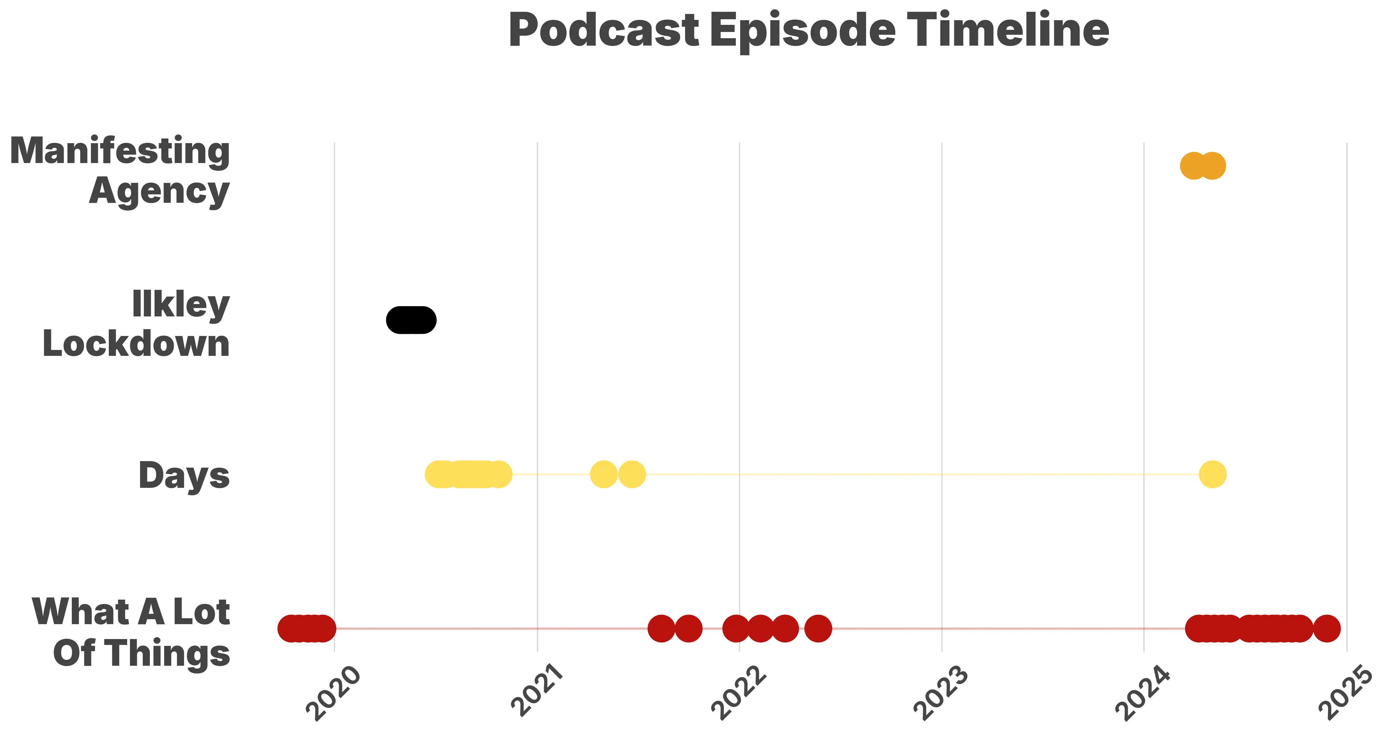 A timeline of my podcasting journey