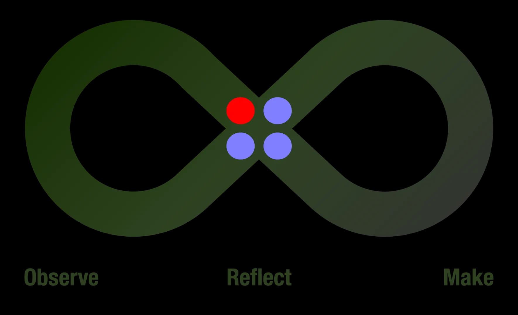 The Design Thinking Loop