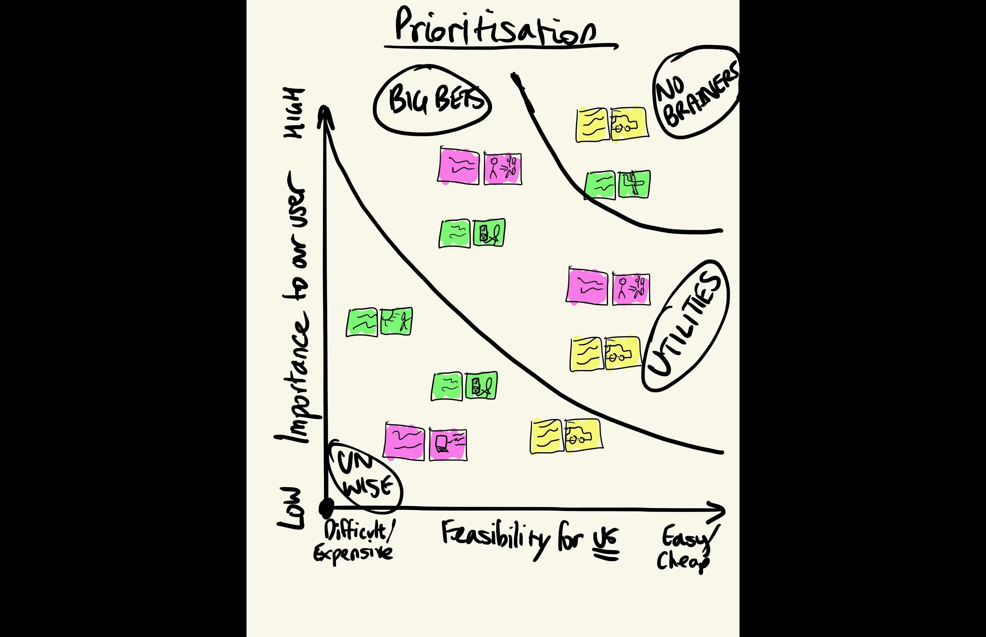 Prioritisation Grid